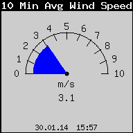 Current 10-Minute Average Wind Speed