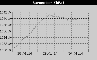Barometer History