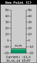 Current Outside Dewpoint