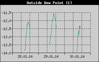 Outside Dewpoint History