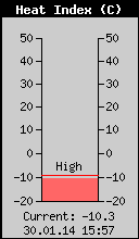 Current Outside Heat Index