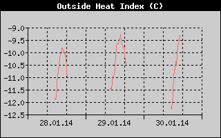Heat Index History