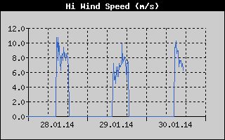 High Wind Speed History