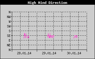 Direction of High Wind History