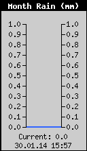 Monthly Rain Total