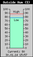 Current Outside Humidity