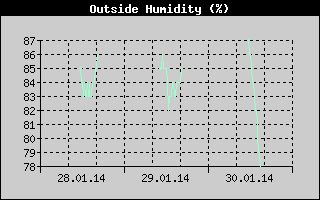 Outside Humidity History