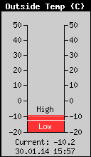 Current Outside Temperature
