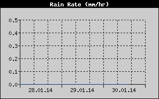 Rain Rate History