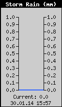 Current Storm Rain Total