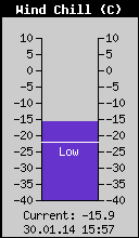 Current Wind Chill