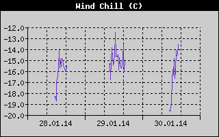 Wind Chill History