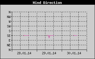 Wind Direction History