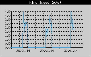 Average Wind Speed History